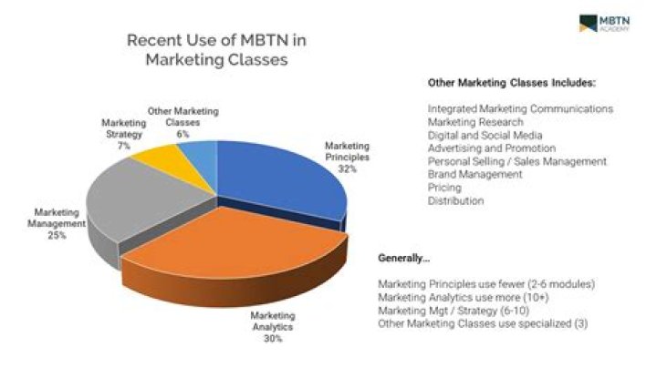 What do you learn in a marketing class?