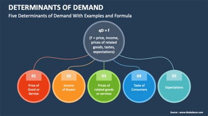What do you mean by determinants of demand