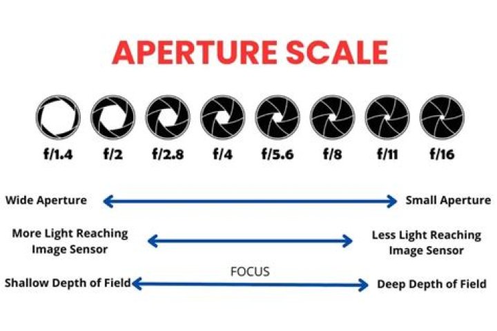 What does a lower aperture do?