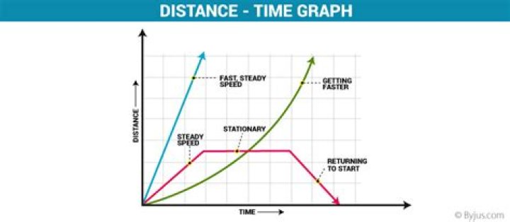 What does a straight line on a distance time graph mean?