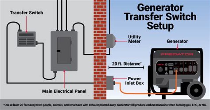 What does a transfer switch do for a generator