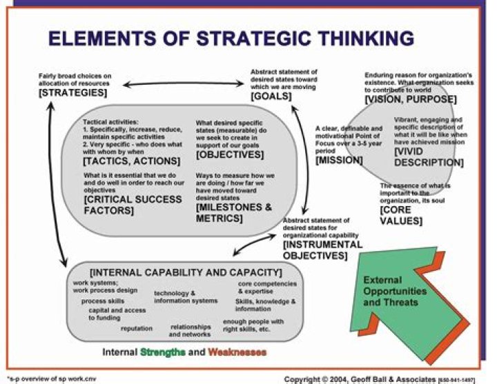 What does it mean to be a strategic person?
