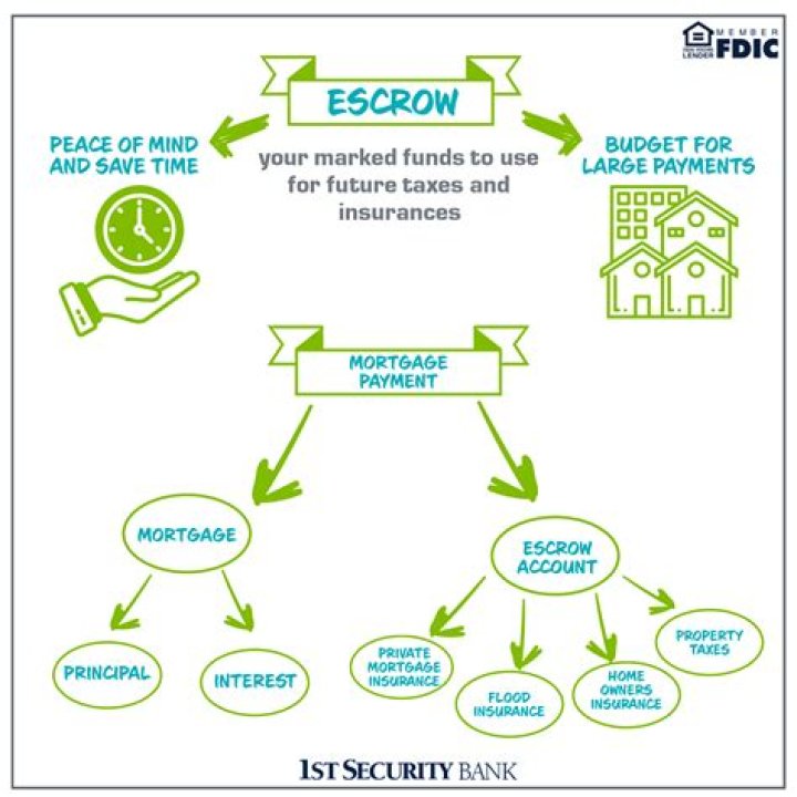 What does it mean to have an escrow balance