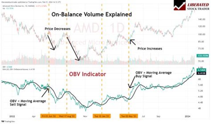 What does On Balance Volume tell you?