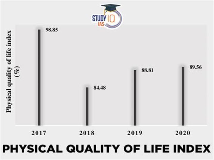 What does quality of life index mean