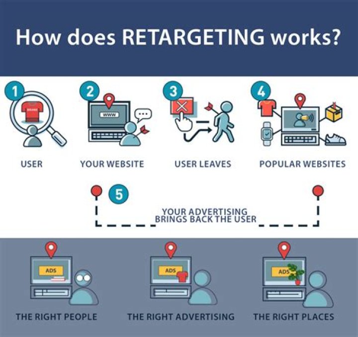 What does retargeting mean