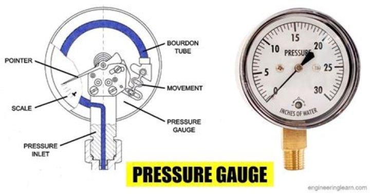 What does the application pressure gauge show you