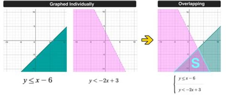 What does the shaded area represent on a graph of an inequality