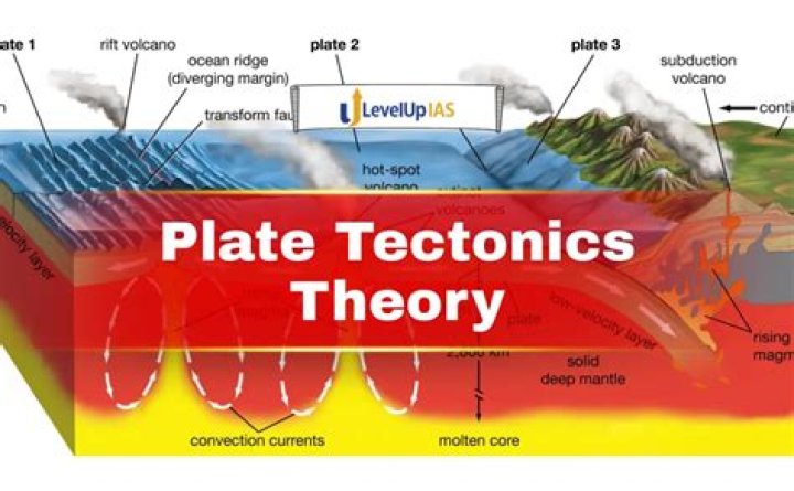What does the theory of plate tectonics state quizlet