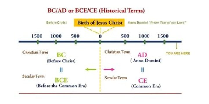 What does third century BCE mean?