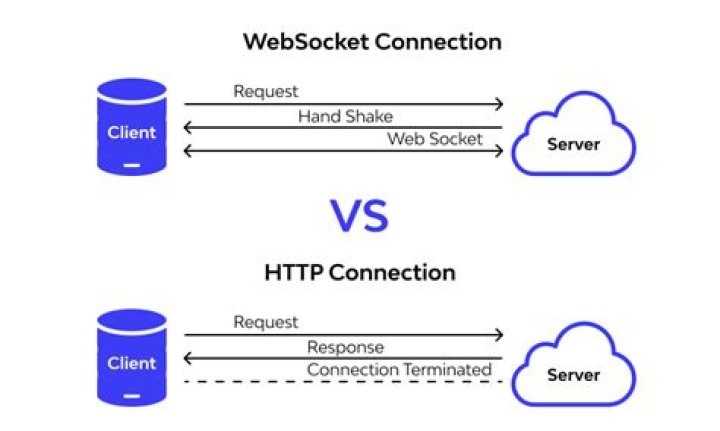 What does WebSocket mean
