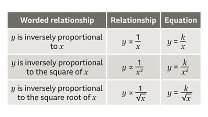 What does X is proportional to y mean?