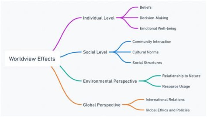 What factors influence a person's worldview?
