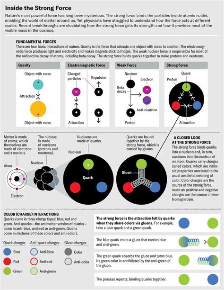 What force keeps an electron in orbit around the nucleus of an atom?