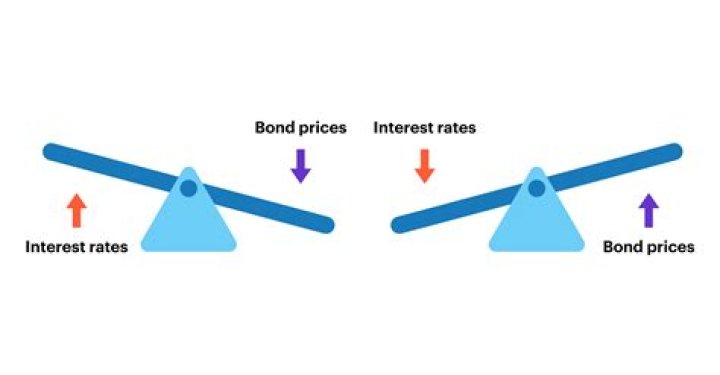 What happens to YTM when interest rates rise?