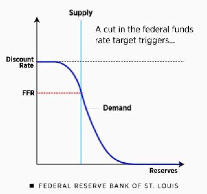 What happens when the Federal Reserve increases the money supply