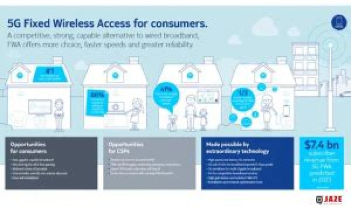 What is 5g fixed wireless?