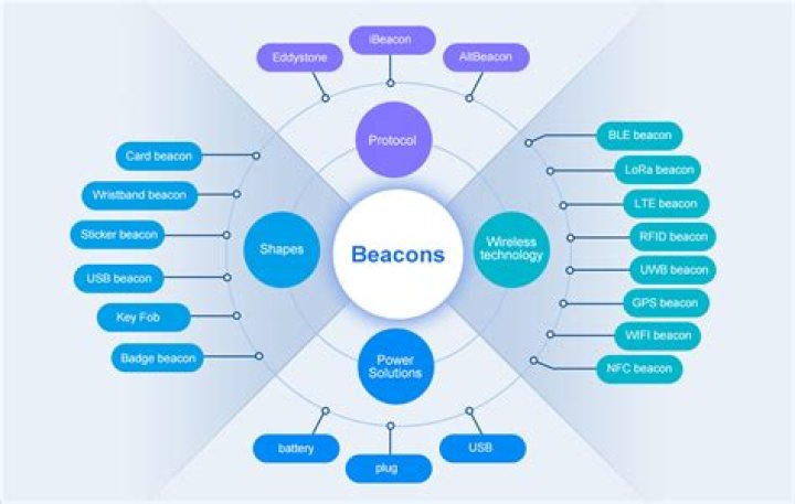 What is a beacon solution?
