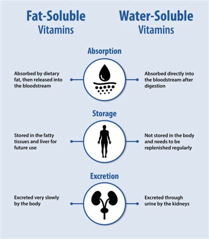 What is a fat soluble