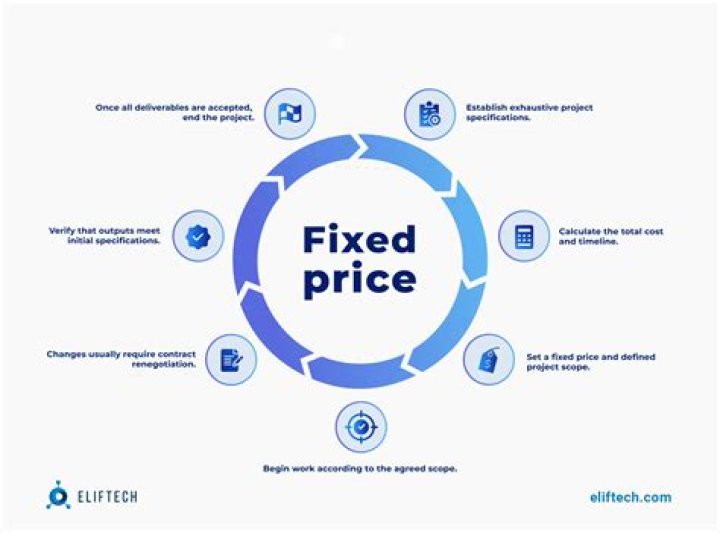 What is a fixed price project?