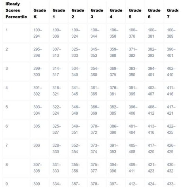 What is a good score on a 10 key test?
