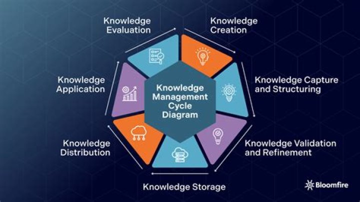 What is a knowledge management cycle
