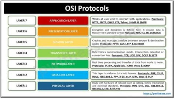 What is a layer 7 protocol?