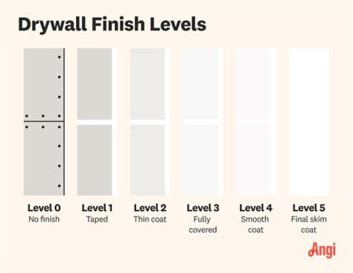 What is a Level 4 finish in drywall