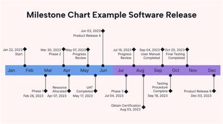 What is a milestone table