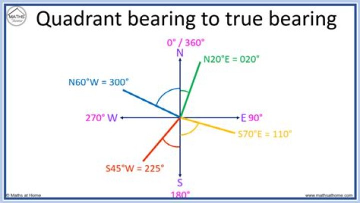 What is a quadrant bearing