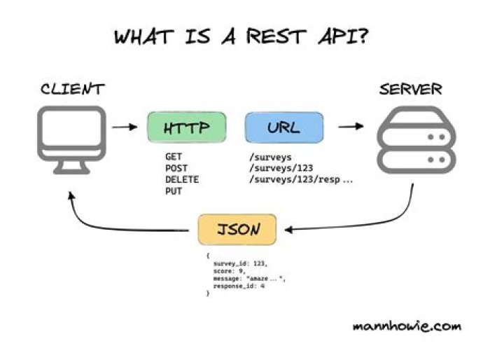 What is a REST API header?