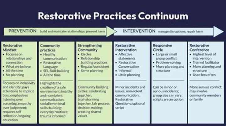 What is a restorative program