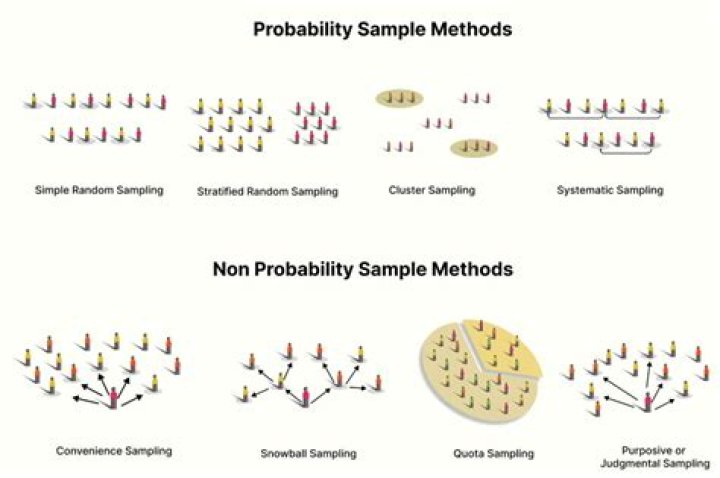 What is a sampling method in math
