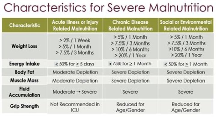 What is a severe potential effect of chronic malnutrition