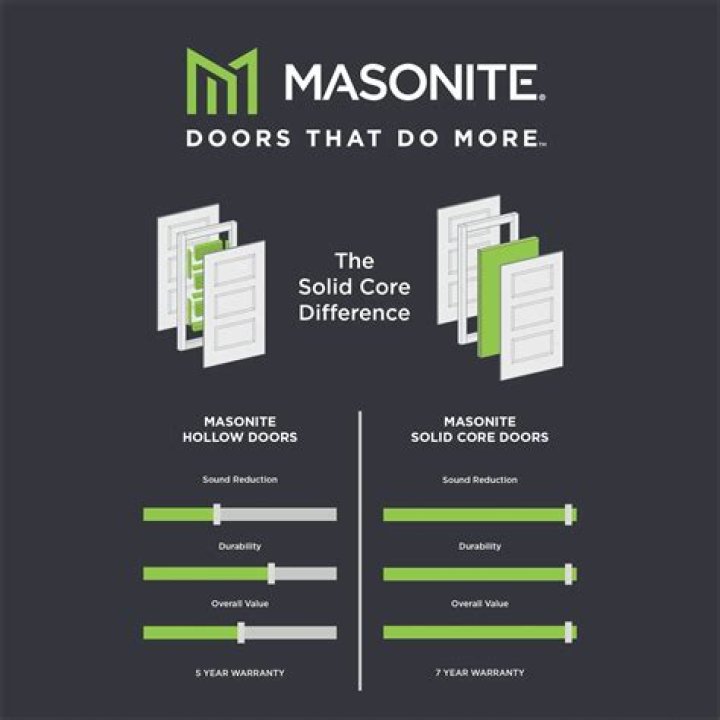 What is a solid core masonite door