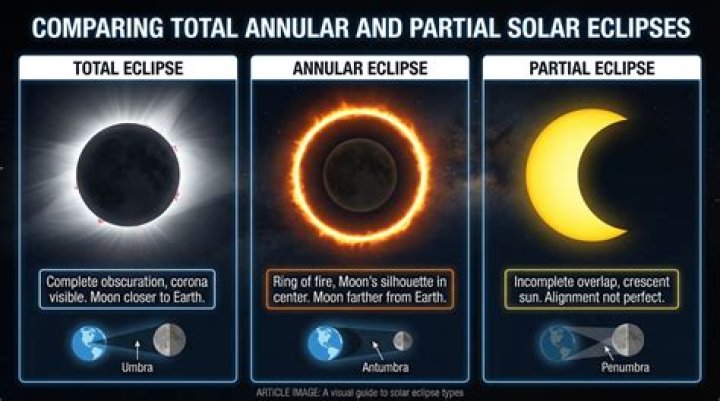 What is a total annular eclipse?