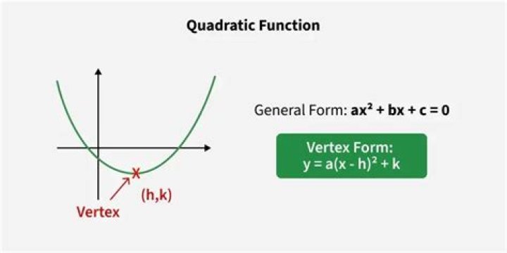 What is a vertex of a quadratic function?