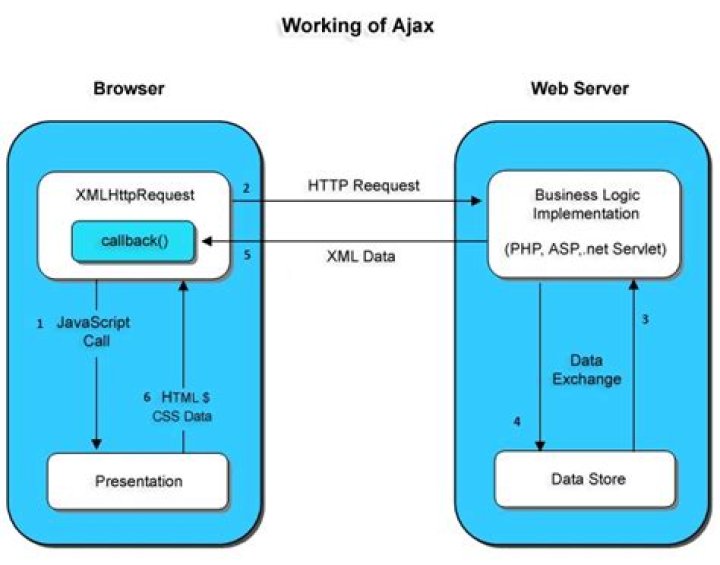 What is Ajax in asp net and how it works