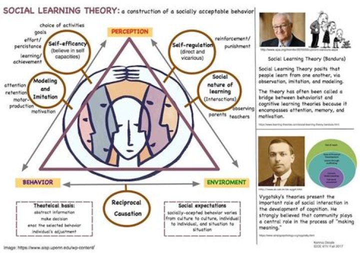 What is Albert Bandura's social cognitive theory?