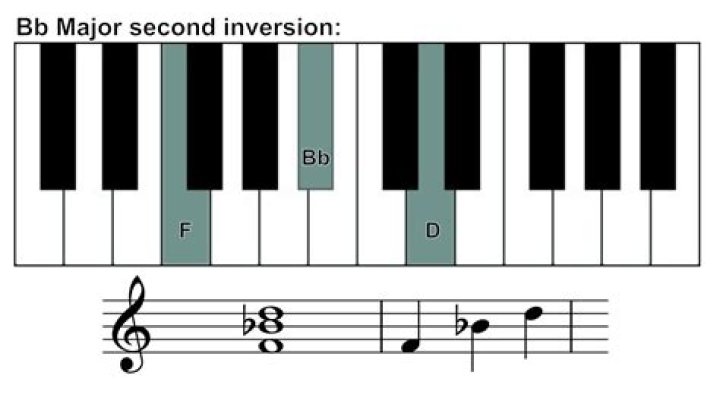 What is BB note in piano?