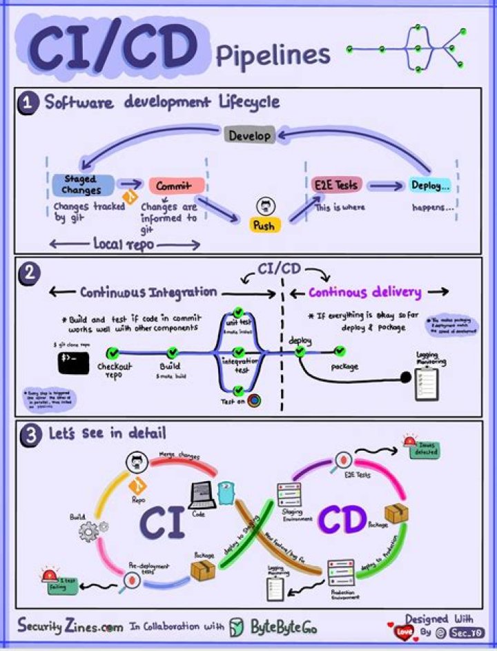 What is CD process?