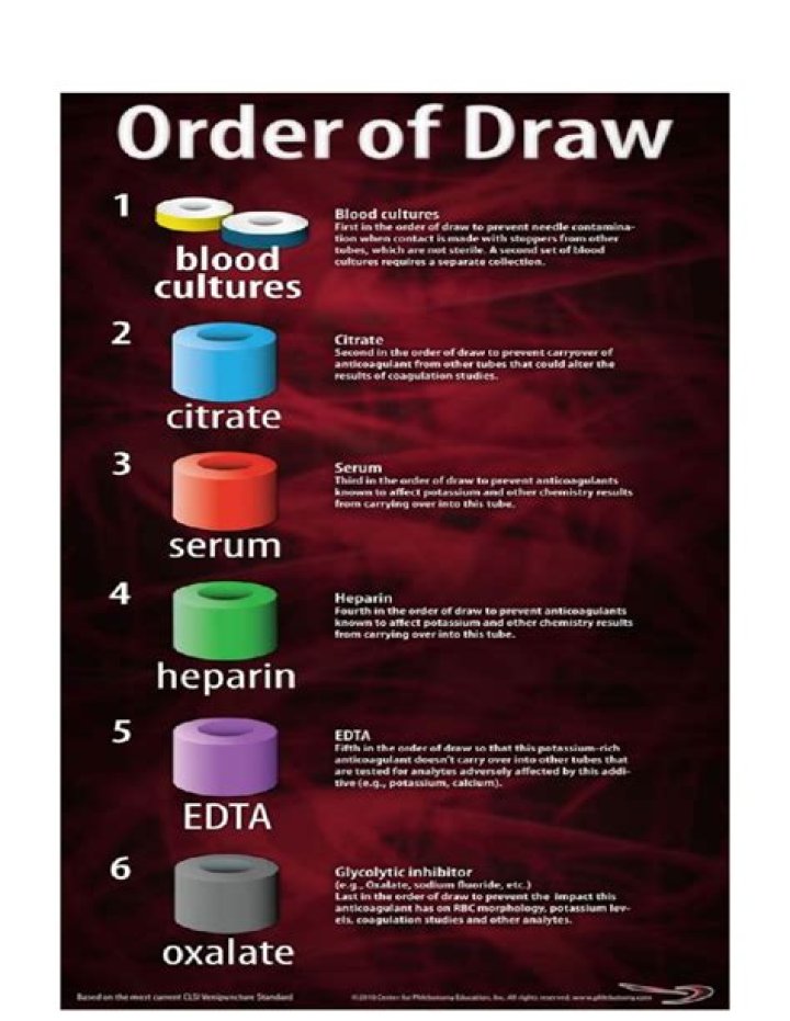 What is CLSI order of draw
