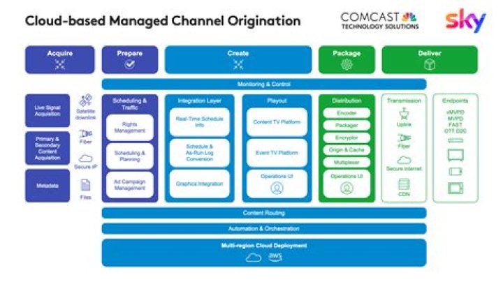 What is Comcast Business cloud solutions?