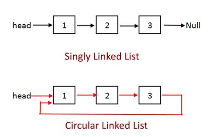 What is correct about circular linked list
