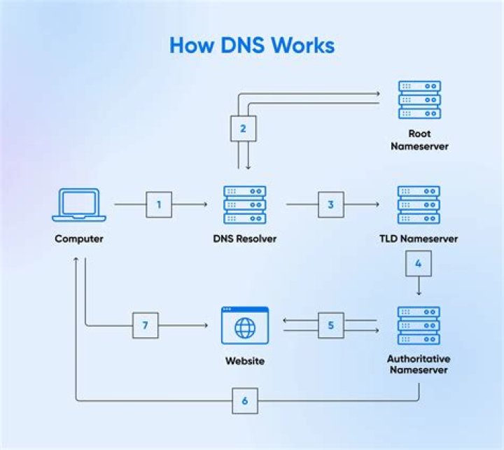 What is DDNS and how it works?
