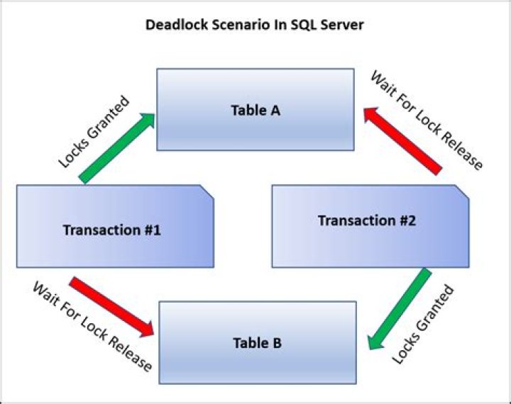 What is deadlock in SQL Server?