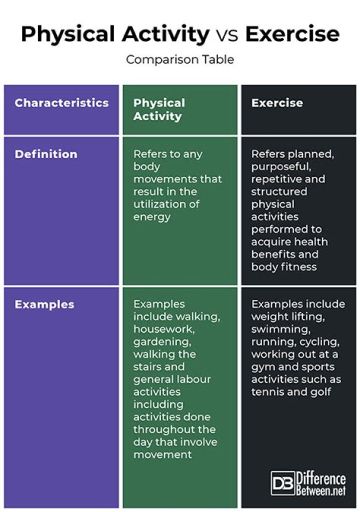 What is difference between physical activity and physical fitness
