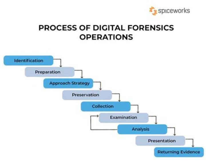 What is digital forensic methodology