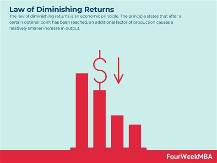 What is diminishing returns to capital