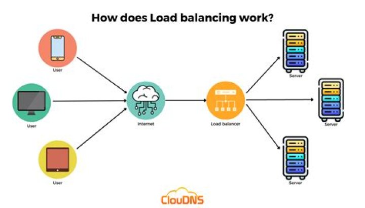 What is elastic load balancer